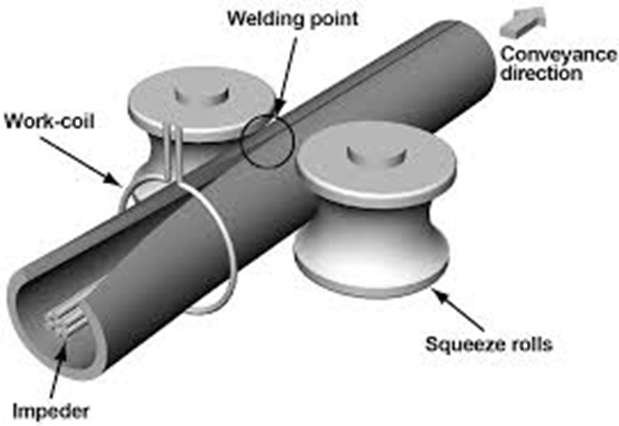 Electric Resistance Welded Pipe Factory Storage